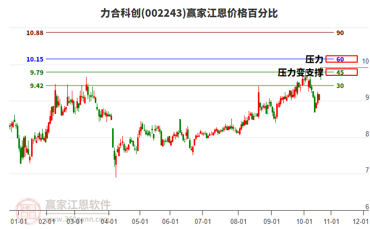 002243力合科創(chuàng)江恩價格百分比工具 002243力合科創(chuàng)江恩價格百分比工具