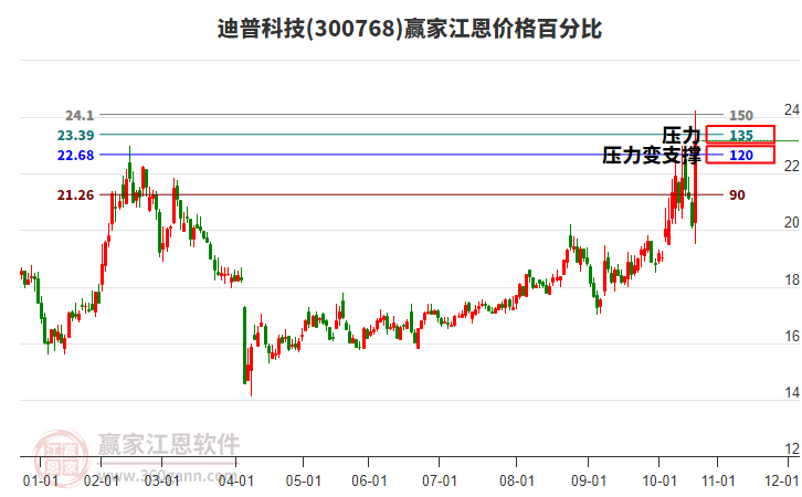 300768迪普科技江恩價(jià)格百分比工具 300768迪普科技江恩價(jià)格百分比工具