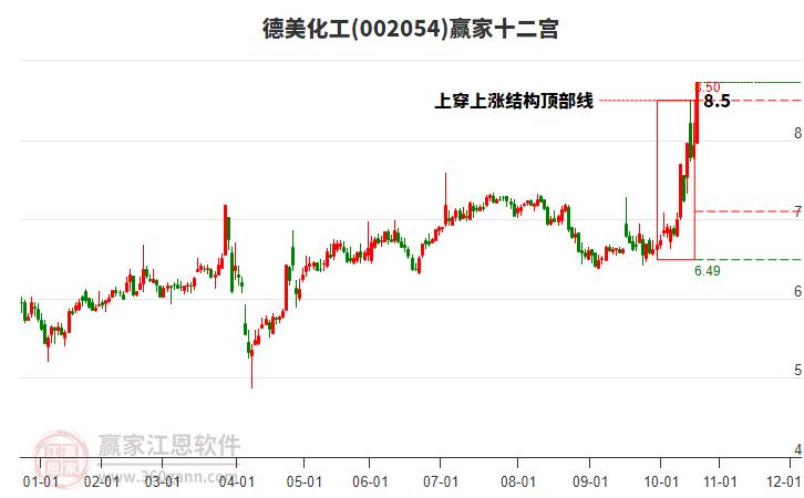 002054德美化工贏家十二宮工具 002054德美化工贏家十二宮工具