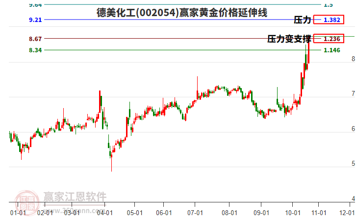 002054德美化工黃金價格延伸線工具 002054德美化工黃金價格延伸線工具