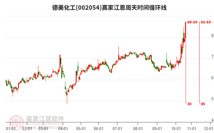 002054德美化工江恩周天時間循環(huán)線工具 002054德美化工江恩周天時間循環(huán)線工具