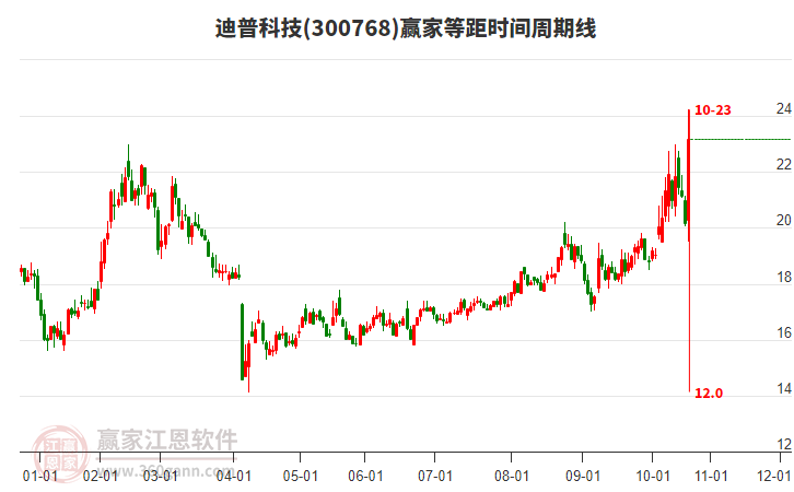 300768迪普科技等距時(shí)間周期線工具 300768迪普科技等距時(shí)間周期線工具
