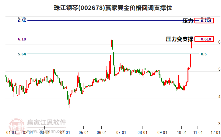 002678珠江鋼琴黃金價(jià)格回調(diào)支撐位工具