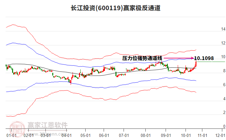 600119長(zhǎng)江投資贏家極反通道工具 600119長(zhǎng)江投資贏家極反通道工具