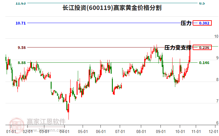 600119長(zhǎng)江投資黃金價(jià)格分割工具 600119長(zhǎng)江投資黃金價(jià)格分割工具
