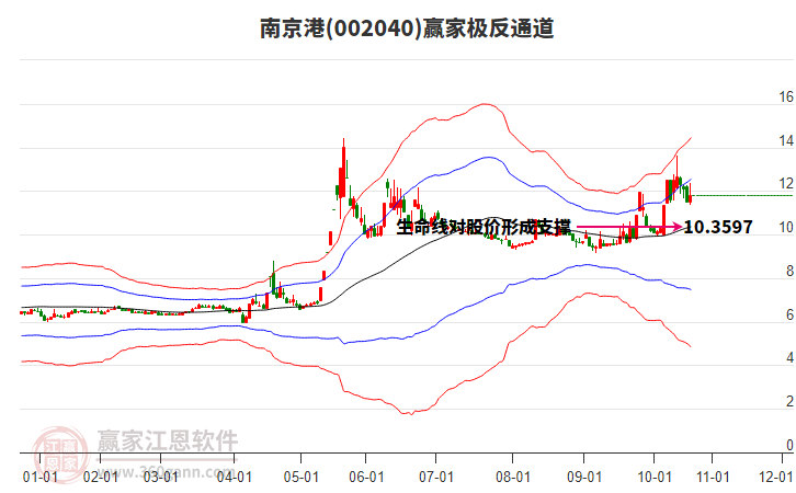 002040南京港贏家極反通道工具 002040南京港贏家極反通道工具
