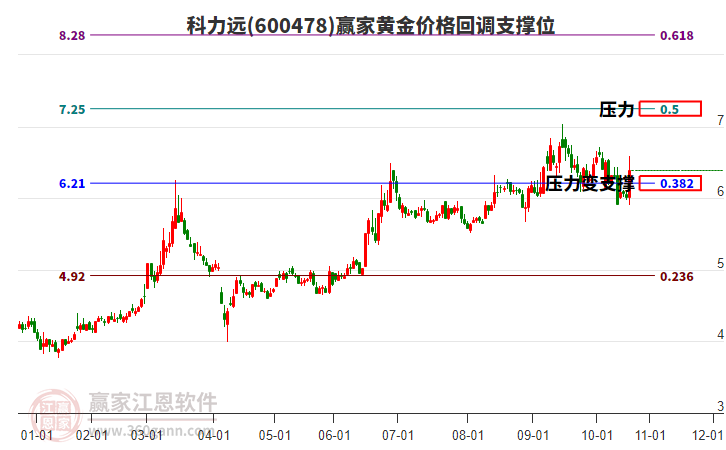 600478科力遠(yuǎn)黃金價格回調(diào)支撐位工具