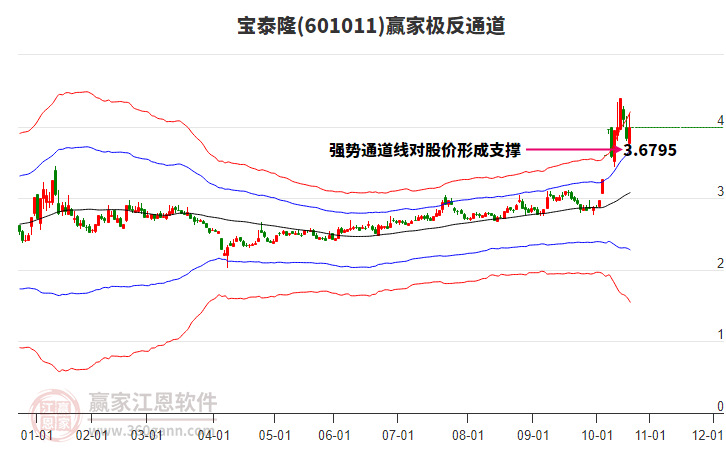 601011寶泰隆贏家極反通道工具