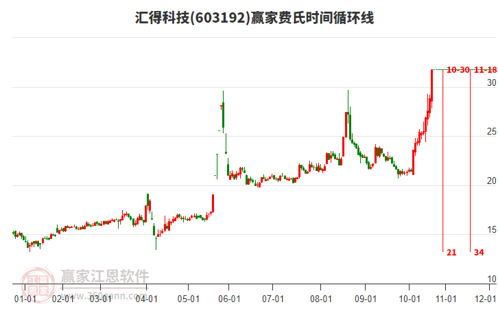 603192匯得科技費(fèi)氏時(shí)間循環(huán)線工具