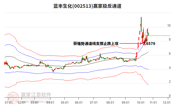 002513藍豐生化贏家極反通道工具 002513藍豐生化贏家極反通道工具