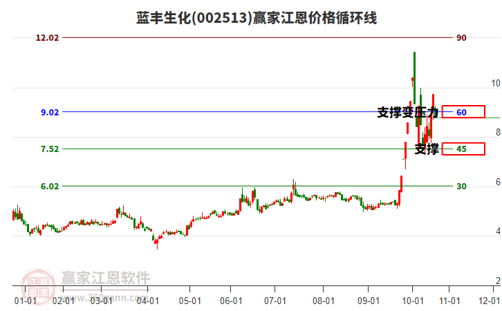 002513藍豐生化江恩價格循環(huán)線工具 002513藍豐生化江恩價格循環(huán)線工具