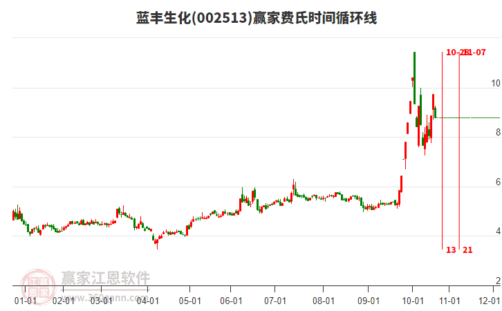 002513藍豐生化費氏時間循環(huán)線工具 002513藍豐生化費氏時間循環(huán)線工具