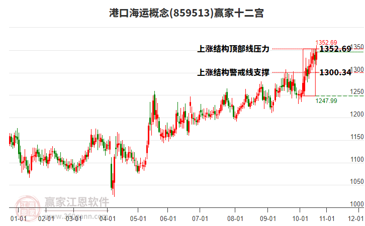859513港口海運(yùn)贏家十二宮工具