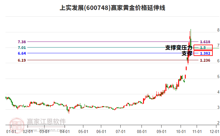 600748上實發(fā)展黃金價格延伸線工具 600748上實發(fā)展黃金價格延伸線工具