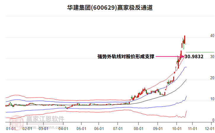 600629華建集團(tuán)贏家極反通道工具