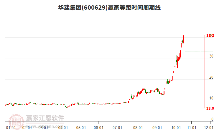 600629華建集團(tuán)等距時(shí)間周期線工具