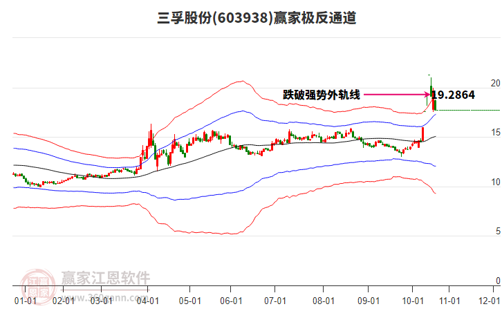 603938三孚股份贏家極反通道工具 603938三孚股份贏家極反通道工具