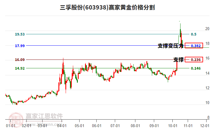603938三孚股份黃金價(jià)格分割工具