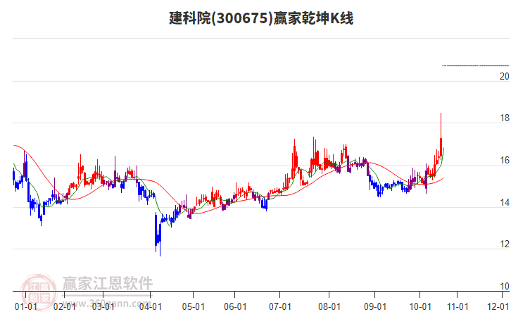 300675建科院贏家乾坤K線工具