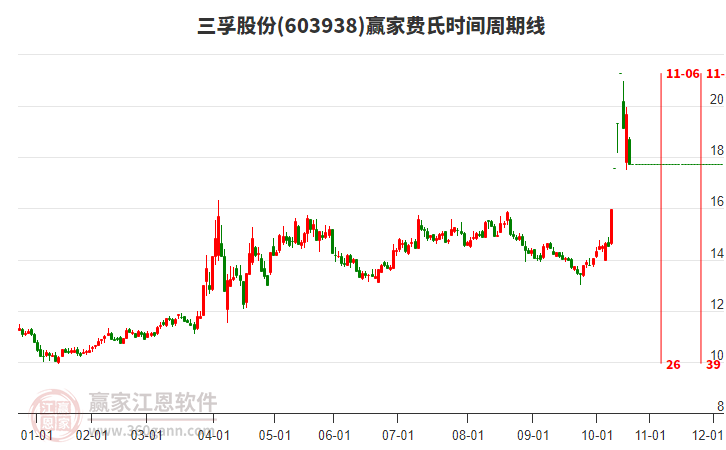 603938三孚股份費(fèi)氏時(shí)間周期線工具