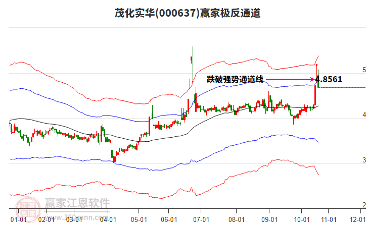 000637茂化實(shí)華贏家極反通道工具 000637茂化實(shí)華贏家極反通道工具