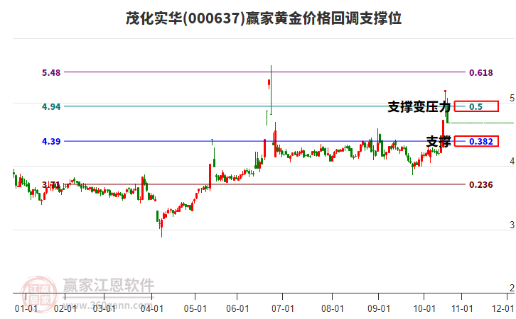 000637茂化實(shí)華黃金價(jià)格回調(diào)支撐位工具 000637茂化實(shí)華黃金價(jià)格回調(diào)支撐位工具