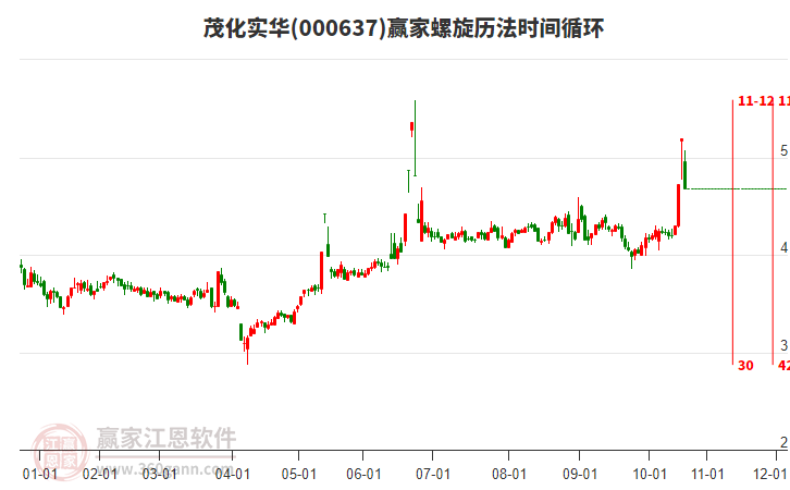 000637茂化實(shí)華螺旋歷法時(shí)間循環(huán)工具 000637茂化實(shí)華螺旋歷法時(shí)間循環(huán)工具