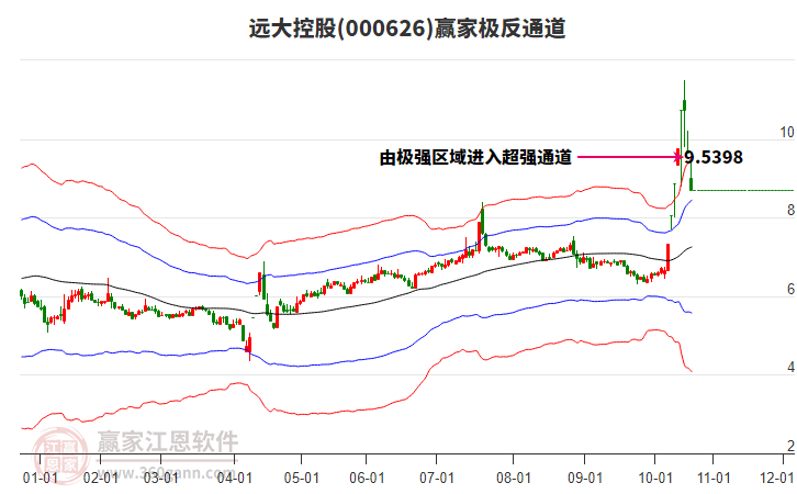 000626遠(yuǎn)大控股贏家極反通道工具