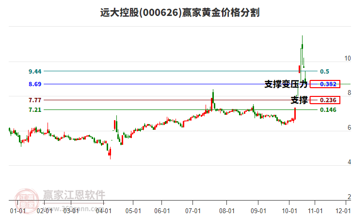 000626遠(yuǎn)大控股黃金價(jià)格分割工具