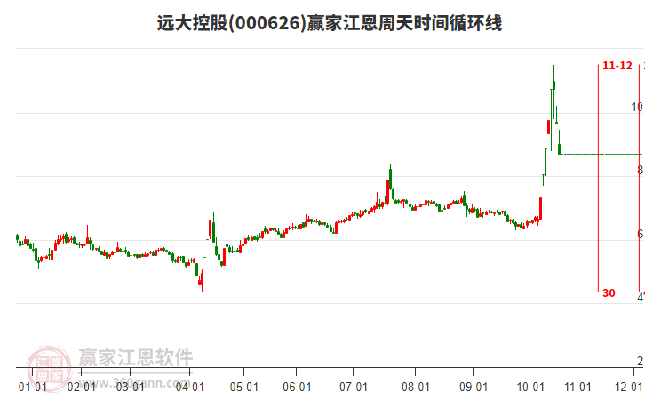 000626遠(yuǎn)大控股江恩周天時(shí)間循環(huán)線工具