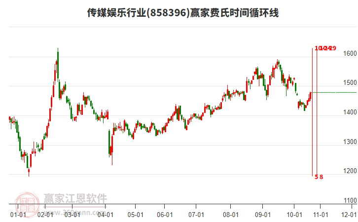 傳媒娛樂行業(yè)費氏時間循環(huán)線工具
