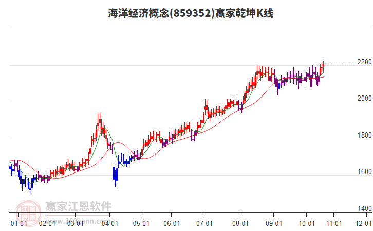 859352海洋經(jīng)濟(jì)贏家乾坤K線工具