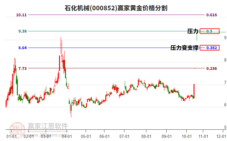 000852石化機(jī)械黃金價(jià)格分割工具