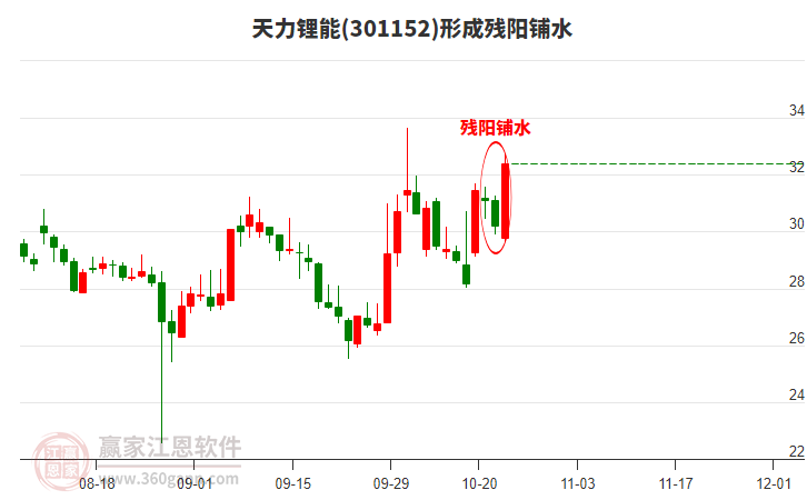 301152天力鋰能形成殘陽鋪水形態(tài)