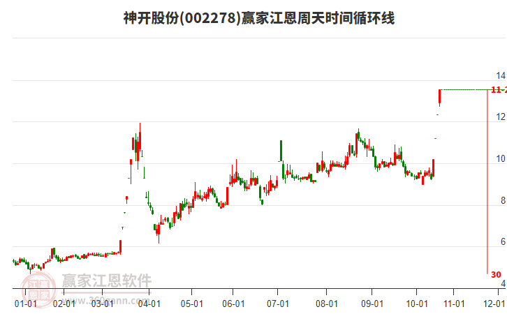 002278神開股份江恩周天時間循環(huán)線工具