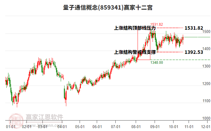 859341量子通信贏家十二宮工具