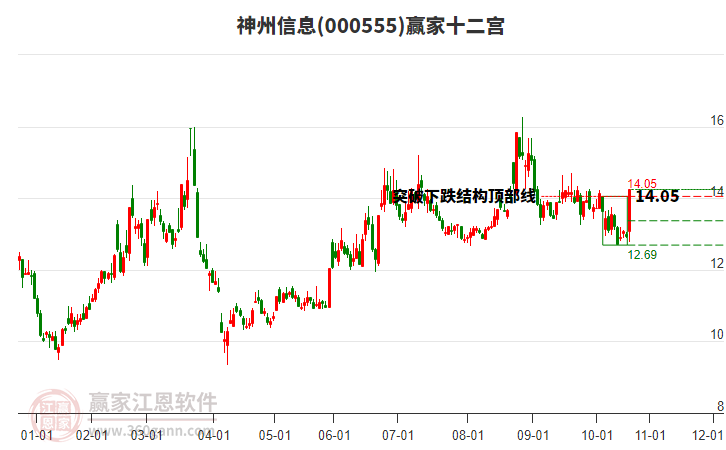 000555神州信息贏家十二宮工具