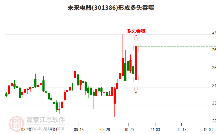 未來電器301386構(gòu)成多頭吞噬組合形態(tài) 未來電器301386形成多頭吞噬組合形態(tài)