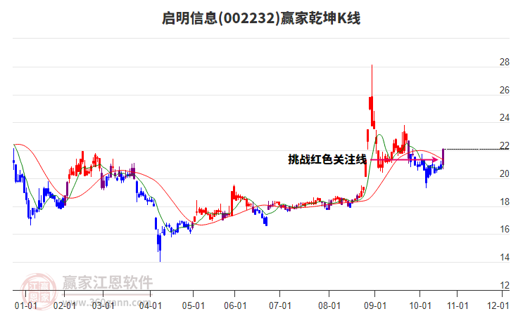 002232啟明信息贏家乾坤K線工具