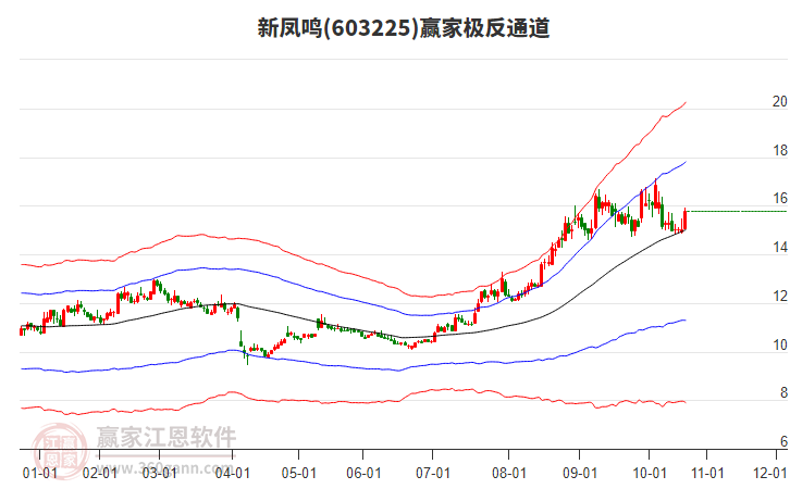 603225新鳳鳴贏家極反通道工具 603225新鳳鳴贏家極反通道工具