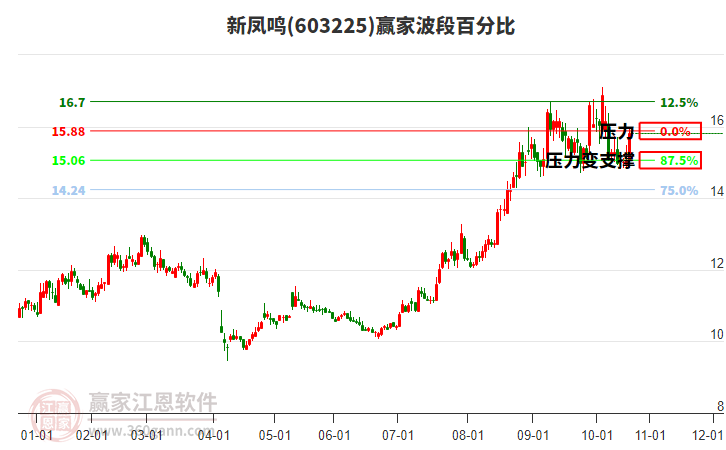 603225新鳳鳴波段百分比工具 603225新鳳鳴波段百分比工具