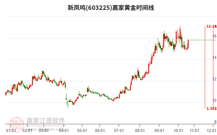 603225新鳳鳴黃金時(shí)間周期線工具 603225新鳳鳴黃金時(shí)間周期線工具