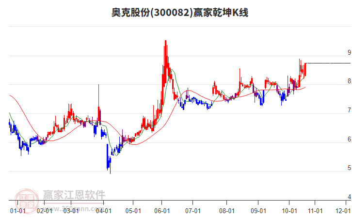 300082奧克股份贏家乾坤K線工具