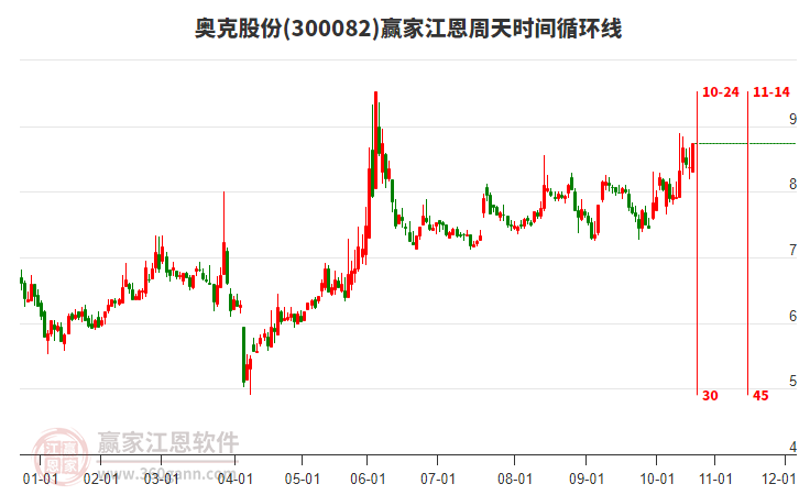 300082奧克股份江恩周天時間循環(huán)線工具