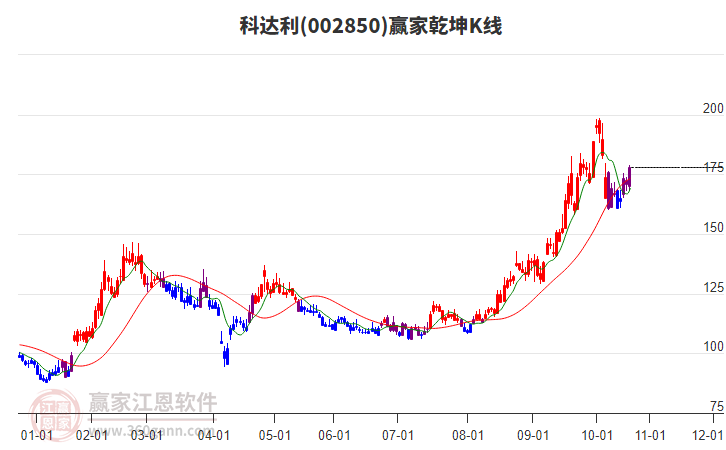 002850科達(dá)利贏家乾坤K線工具