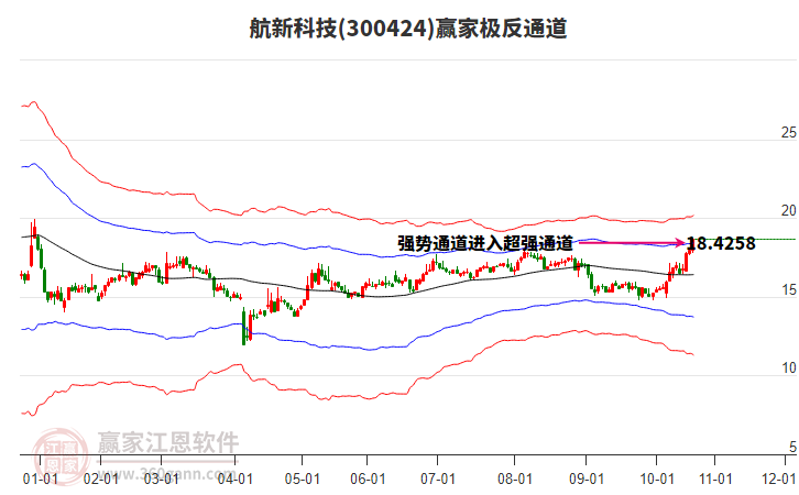 300424航新科技贏家極反通道工具