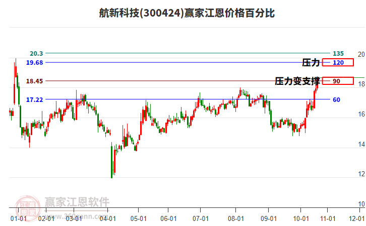 300424航新科技江恩價(jià)格百分比工具
