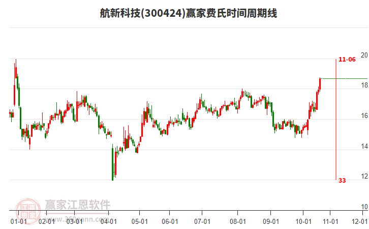 300424航新科技費(fèi)氏時(shí)間周期線(xiàn)工具