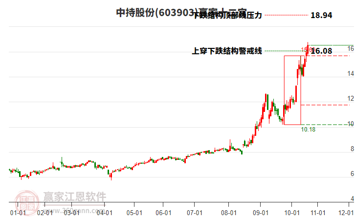 603903中持股份贏家十二宮工具