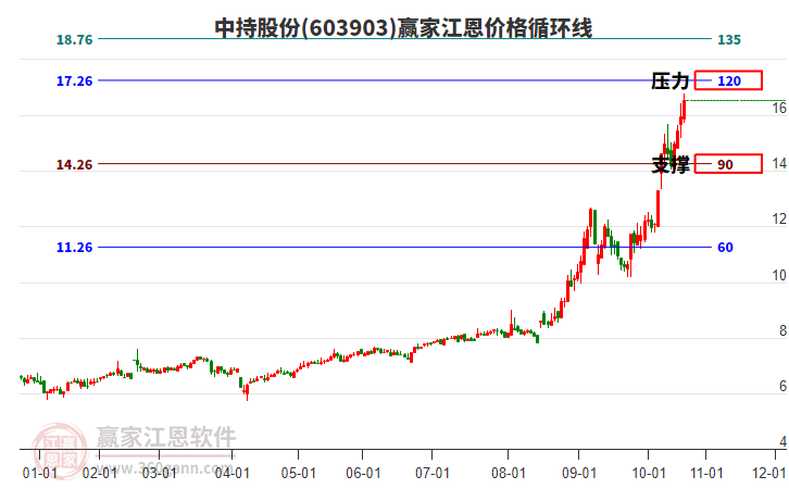 603903中持股份江恩價格循環(huán)線工具